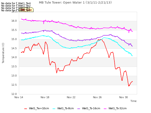 Explore the graph:MB Tule Tower: Open Water 1 (3/1/11-2/21/13) in a new window
