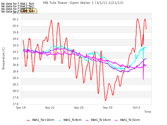 Explore the graph:MB Tule Tower: Open Water 1 (3/1/11-2/21/13) in a new window