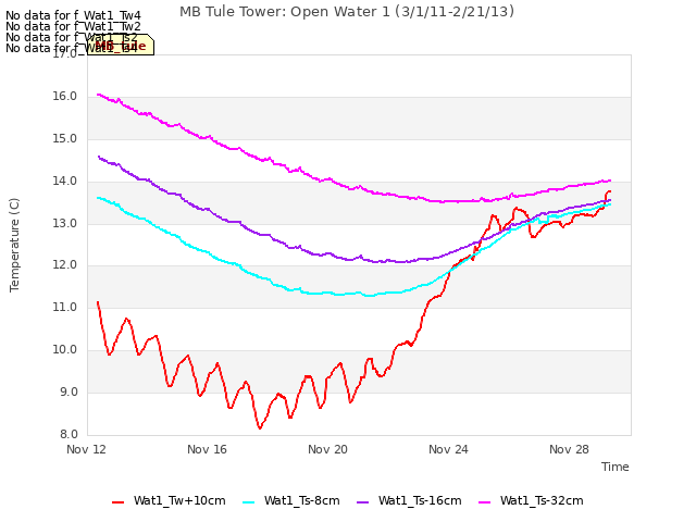 Explore the graph:MB Tule Tower: Open Water 1 (3/1/11-2/21/13) in a new window