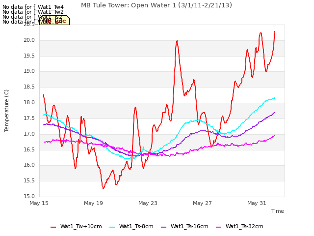 Explore the graph:MB Tule Tower: Open Water 1 (3/1/11-2/21/13) in a new window