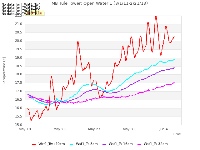 Explore the graph:MB Tule Tower: Open Water 1 (3/1/11-2/21/13) in a new window