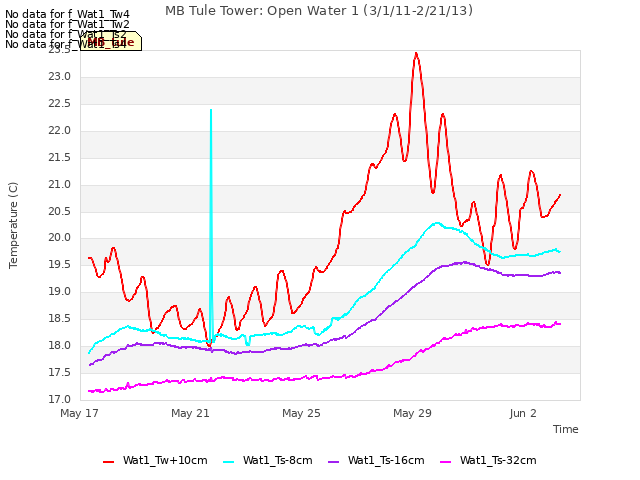 Explore the graph:MB Tule Tower: Open Water 1 (3/1/11-2/21/13) in a new window