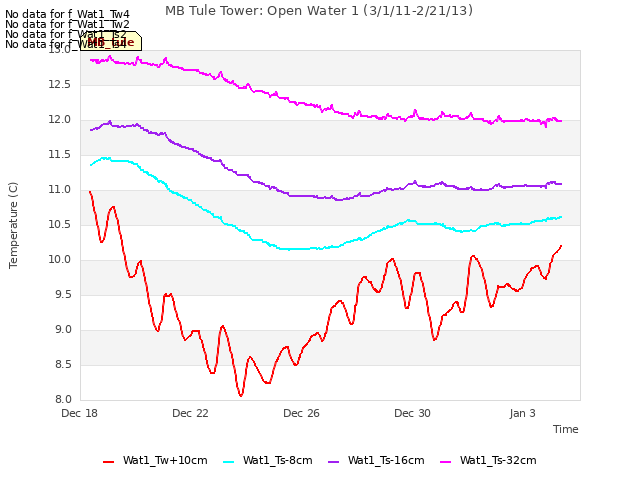 Explore the graph:MB Tule Tower: Open Water 1 (3/1/11-2/21/13) in a new window