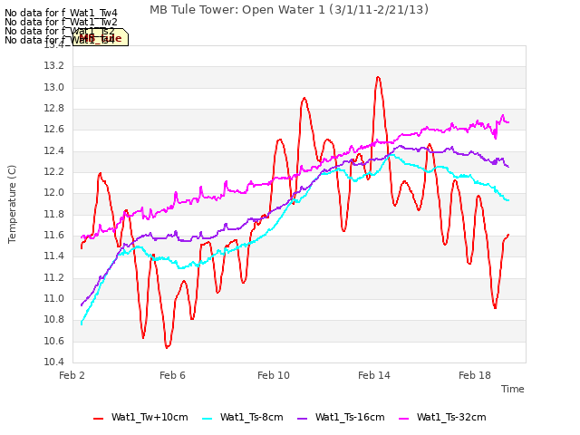 Explore the graph:MB Tule Tower: Open Water 1 (3/1/11-2/21/13) in a new window