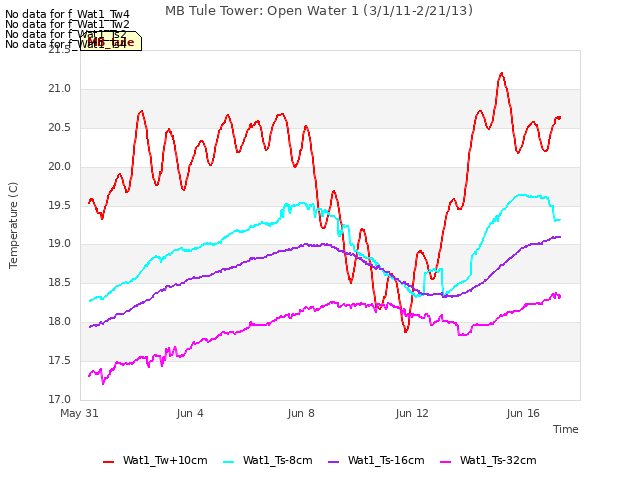 Explore the graph:MB Tule Tower: Open Water 1 (3/1/11-2/21/13) in a new window