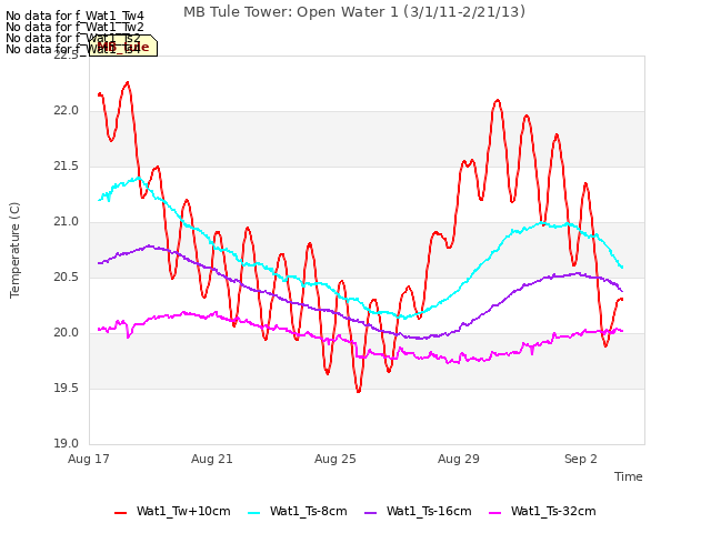 Explore the graph:MB Tule Tower: Open Water 1 (3/1/11-2/21/13) in a new window