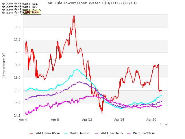 Explore the graph:MB Tule Tower: Open Water 1 (3/1/11-2/21/13) in a new window