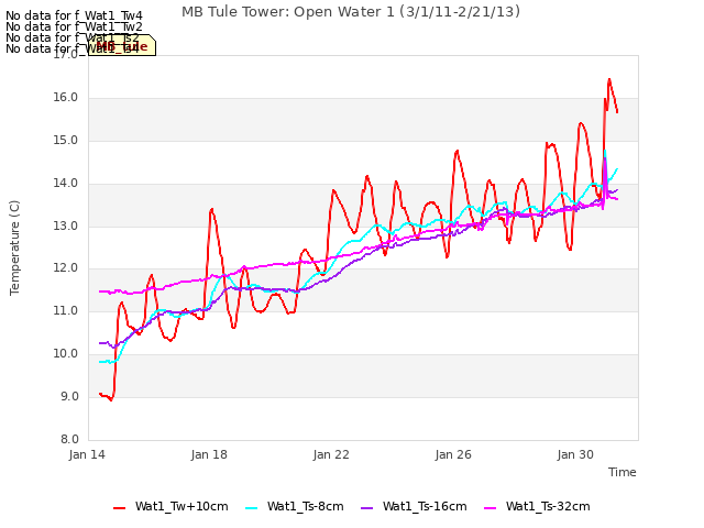 Explore the graph:MB Tule Tower: Open Water 1 (3/1/11-2/21/13) in a new window