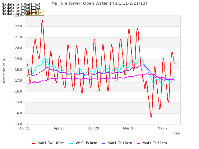 Explore the graph:MB Tule Tower: Open Water 1 (3/1/11-2/21/13) in a new window