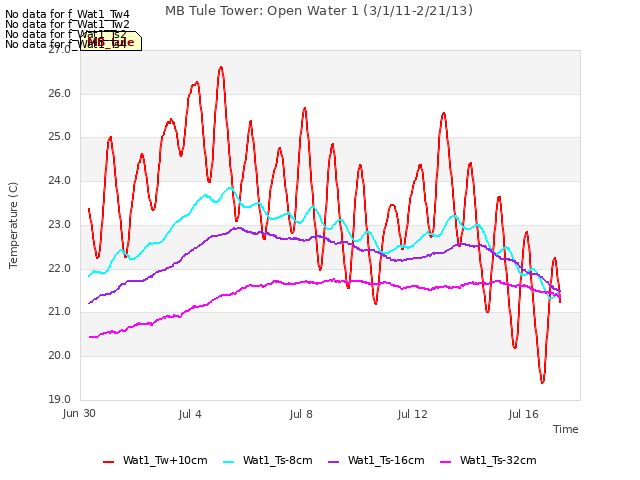Explore the graph:MB Tule Tower: Open Water 1 (3/1/11-2/21/13) in a new window