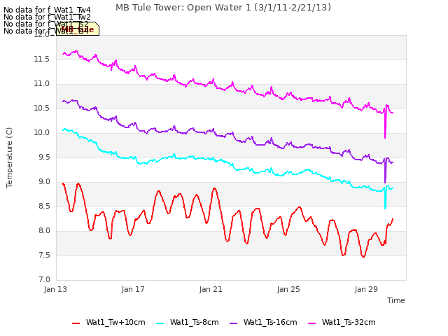 Explore the graph:MB Tule Tower: Open Water 1 (3/1/11-2/21/13) in a new window