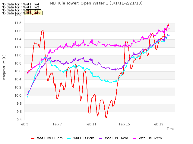 Explore the graph:MB Tule Tower: Open Water 1 (3/1/11-2/21/13) in a new window