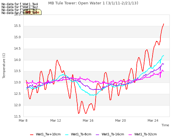 Explore the graph:MB Tule Tower: Open Water 1 (3/1/11-2/21/13) in a new window
