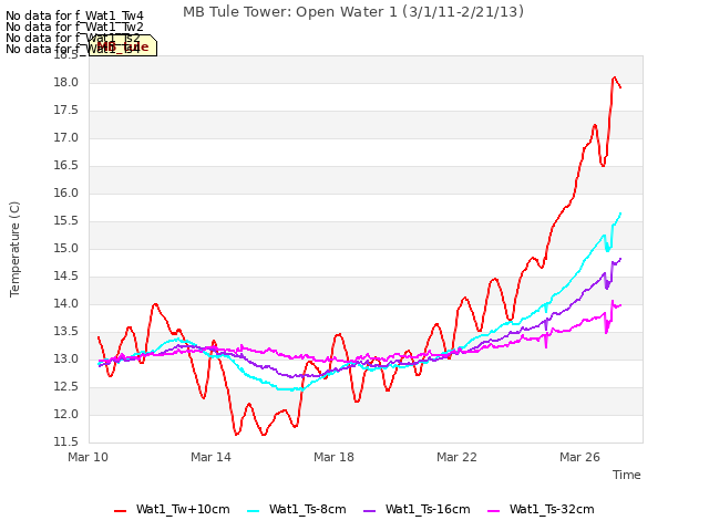 Explore the graph:MB Tule Tower: Open Water 1 (3/1/11-2/21/13) in a new window