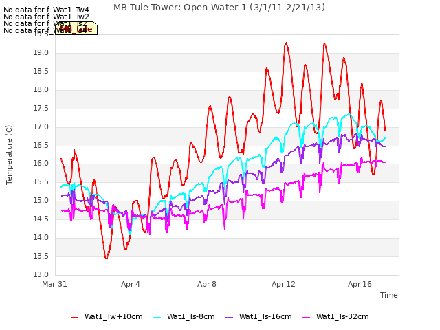 Explore the graph:MB Tule Tower: Open Water 1 (3/1/11-2/21/13) in a new window