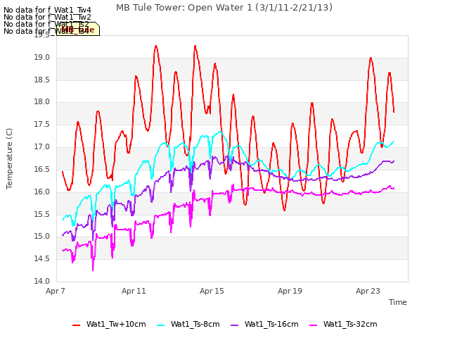 Explore the graph:MB Tule Tower: Open Water 1 (3/1/11-2/21/13) in a new window