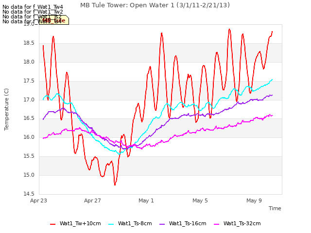 Explore the graph:MB Tule Tower: Open Water 1 (3/1/11-2/21/13) in a new window