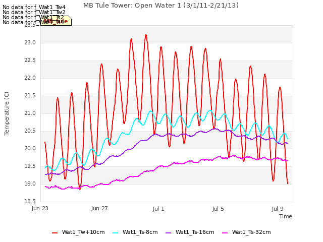 Explore the graph:MB Tule Tower: Open Water 1 (3/1/11-2/21/13) in a new window