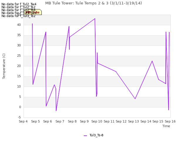 plot of MB Tule Tower: Tule Temps 2 & 3 (3/1/11-3/19/14)