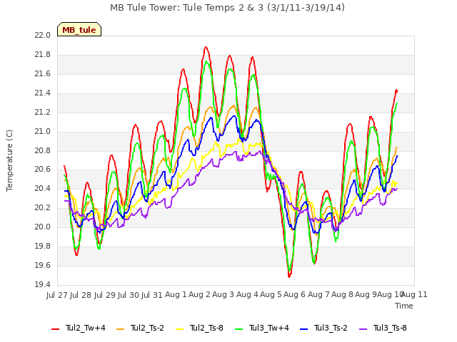 plot of MB Tule Tower: Tule Temps 2 & 3 (3/1/11-3/19/14)