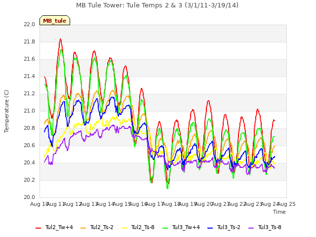 plot of MB Tule Tower: Tule Temps 2 & 3 (3/1/11-3/19/14)