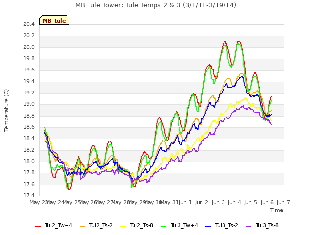 plot of MB Tule Tower: Tule Temps 2 & 3 (3/1/11-3/19/14)