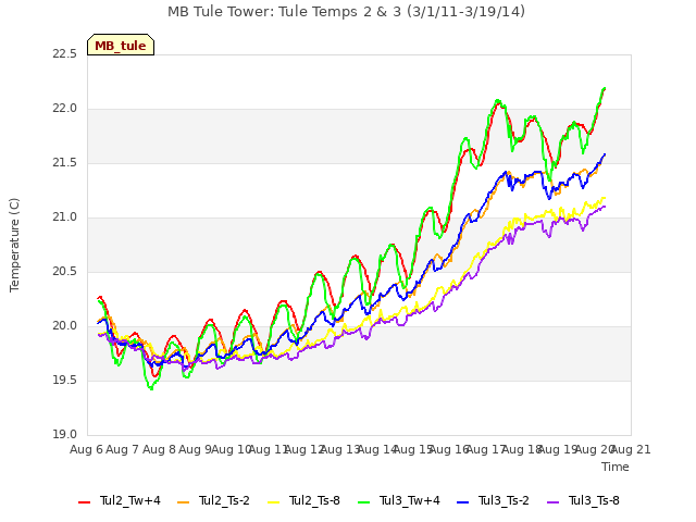 plot of MB Tule Tower: Tule Temps 2 & 3 (3/1/11-3/19/14)