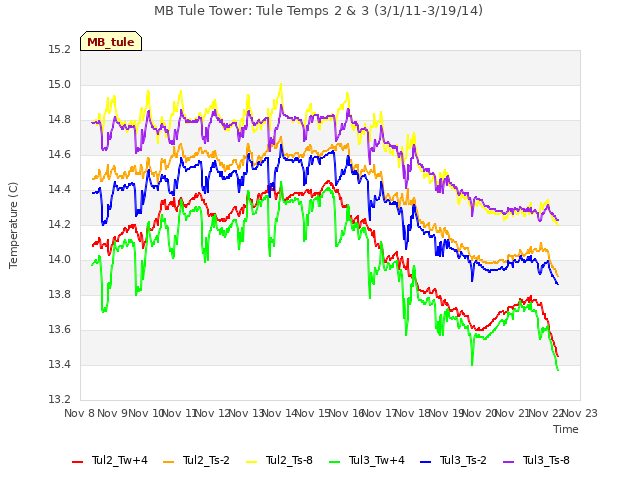 plot of MB Tule Tower: Tule Temps 2 & 3 (3/1/11-3/19/14)