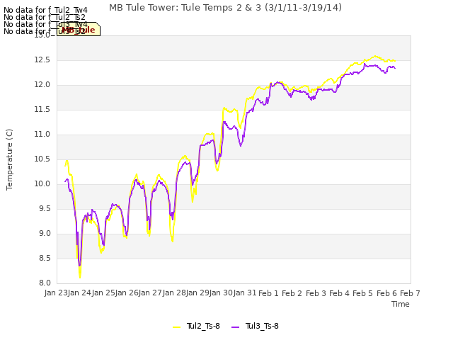 plot of MB Tule Tower: Tule Temps 2 & 3 (3/1/11-3/19/14)