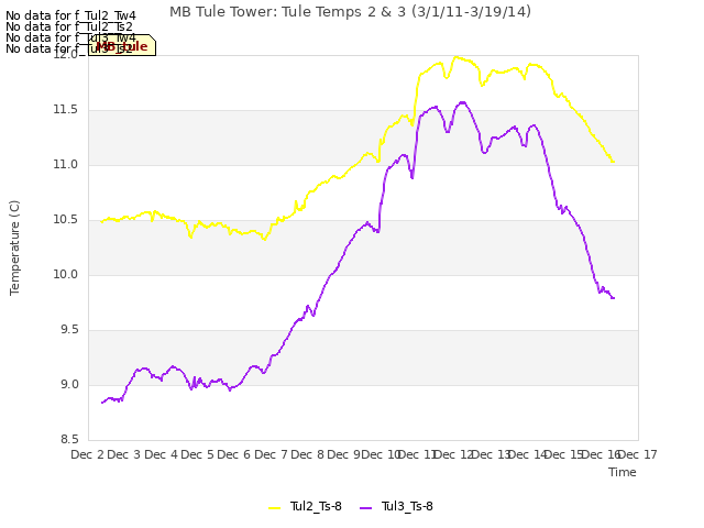 plot of MB Tule Tower: Tule Temps 2 & 3 (3/1/11-3/19/14)