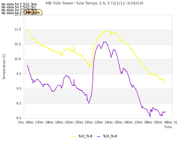 plot of MB Tule Tower: Tule Temps 2 & 3 (3/1/11-3/19/14)