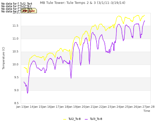 plot of MB Tule Tower: Tule Temps 2 & 3 (3/1/11-3/19/14)
