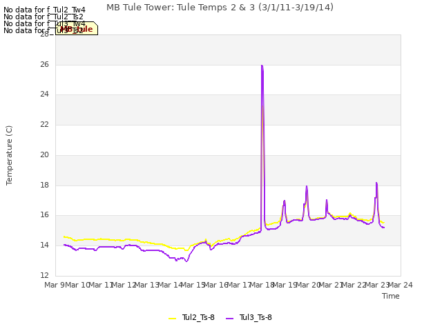 plot of MB Tule Tower: Tule Temps 2 & 3 (3/1/11-3/19/14)