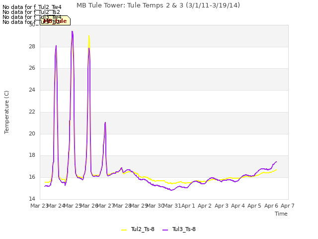 plot of MB Tule Tower: Tule Temps 2 & 3 (3/1/11-3/19/14)