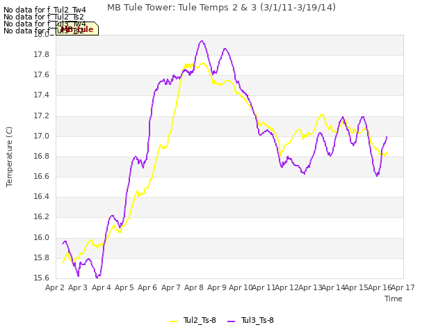 plot of MB Tule Tower: Tule Temps 2 & 3 (3/1/11-3/19/14)