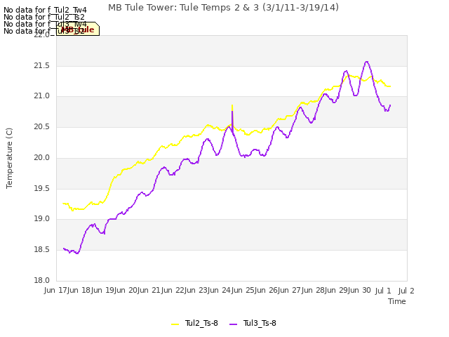 plot of MB Tule Tower: Tule Temps 2 & 3 (3/1/11-3/19/14)