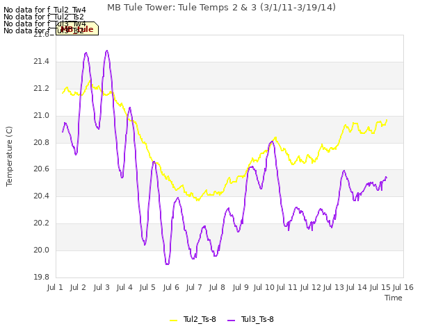 plot of MB Tule Tower: Tule Temps 2 & 3 (3/1/11-3/19/14)
