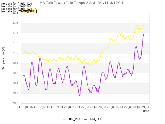plot of MB Tule Tower: Tule Temps 2 & 3 (3/1/11-3/19/14)