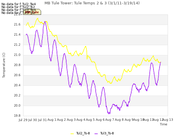 plot of MB Tule Tower: Tule Temps 2 & 3 (3/1/11-3/19/14)
