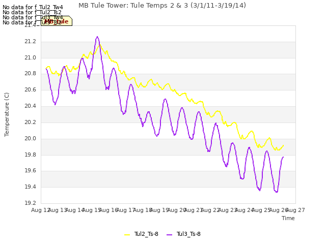 plot of MB Tule Tower: Tule Temps 2 & 3 (3/1/11-3/19/14)