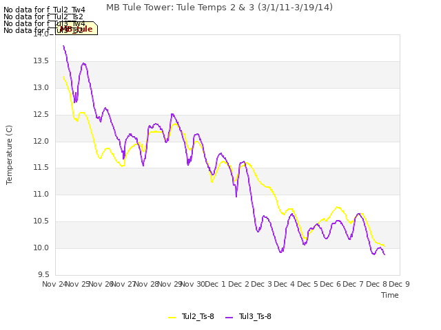 plot of MB Tule Tower: Tule Temps 2 & 3 (3/1/11-3/19/14)