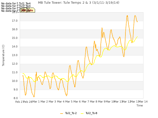 plot of MB Tule Tower: Tule Temps 2 & 3 (3/1/11-3/19/14)