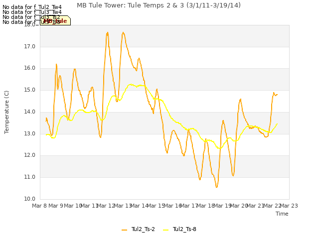 plot of MB Tule Tower: Tule Temps 2 & 3 (3/1/11-3/19/14)