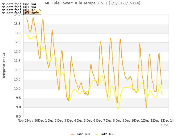 plot of MB Tule Tower: Tule Temps 2 & 3 (3/1/11-3/19/14)
