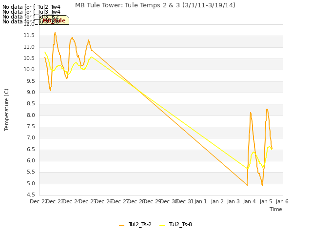plot of MB Tule Tower: Tule Temps 2 & 3 (3/1/11-3/19/14)