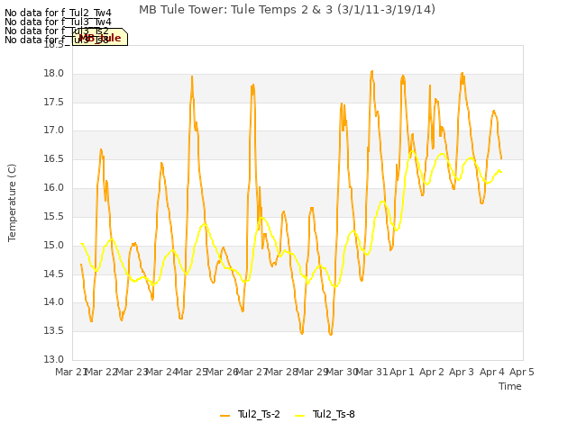 plot of MB Tule Tower: Tule Temps 2 & 3 (3/1/11-3/19/14)