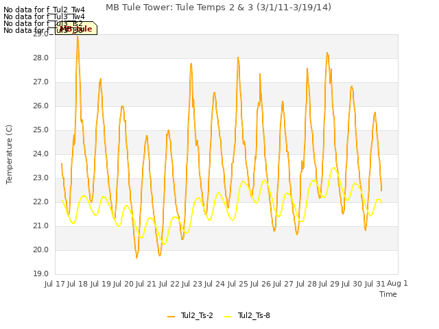 plot of MB Tule Tower: Tule Temps 2 & 3 (3/1/11-3/19/14)