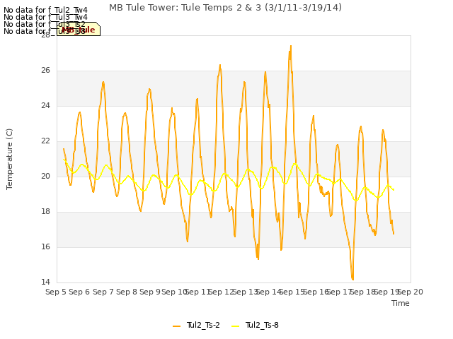 plot of MB Tule Tower: Tule Temps 2 & 3 (3/1/11-3/19/14)
