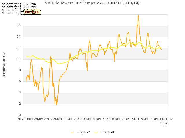 plot of MB Tule Tower: Tule Temps 2 & 3 (3/1/11-3/19/14)