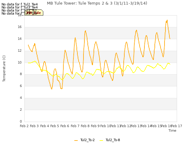 plot of MB Tule Tower: Tule Temps 2 & 3 (3/1/11-3/19/14)
